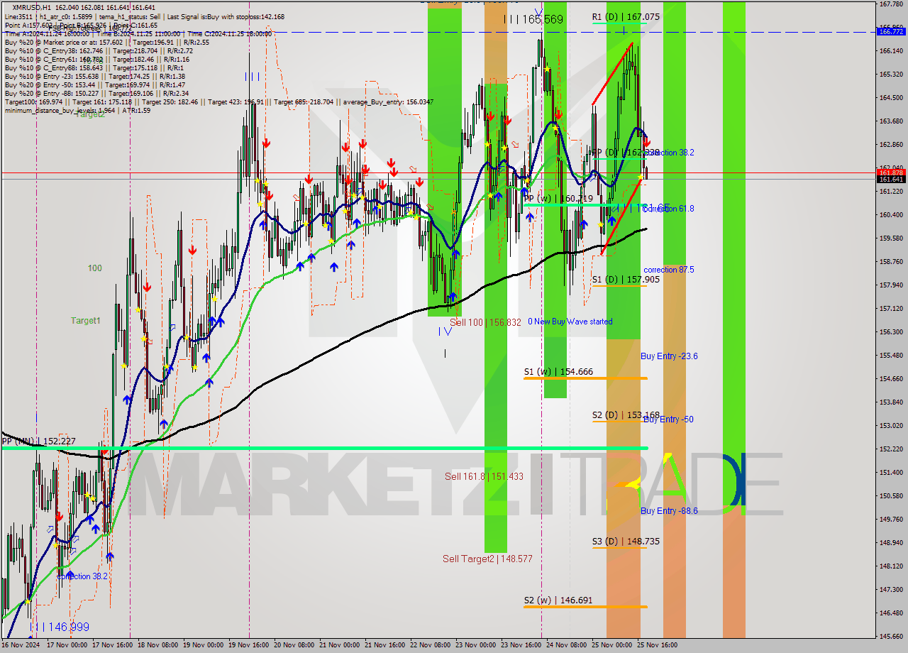 XMRUSD MultiTimeframe analysis at date 2024.11.25 19:06