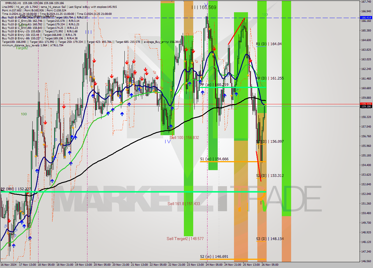 XMRUSD MultiTimeframe analysis at date 2024.11.26 08:00