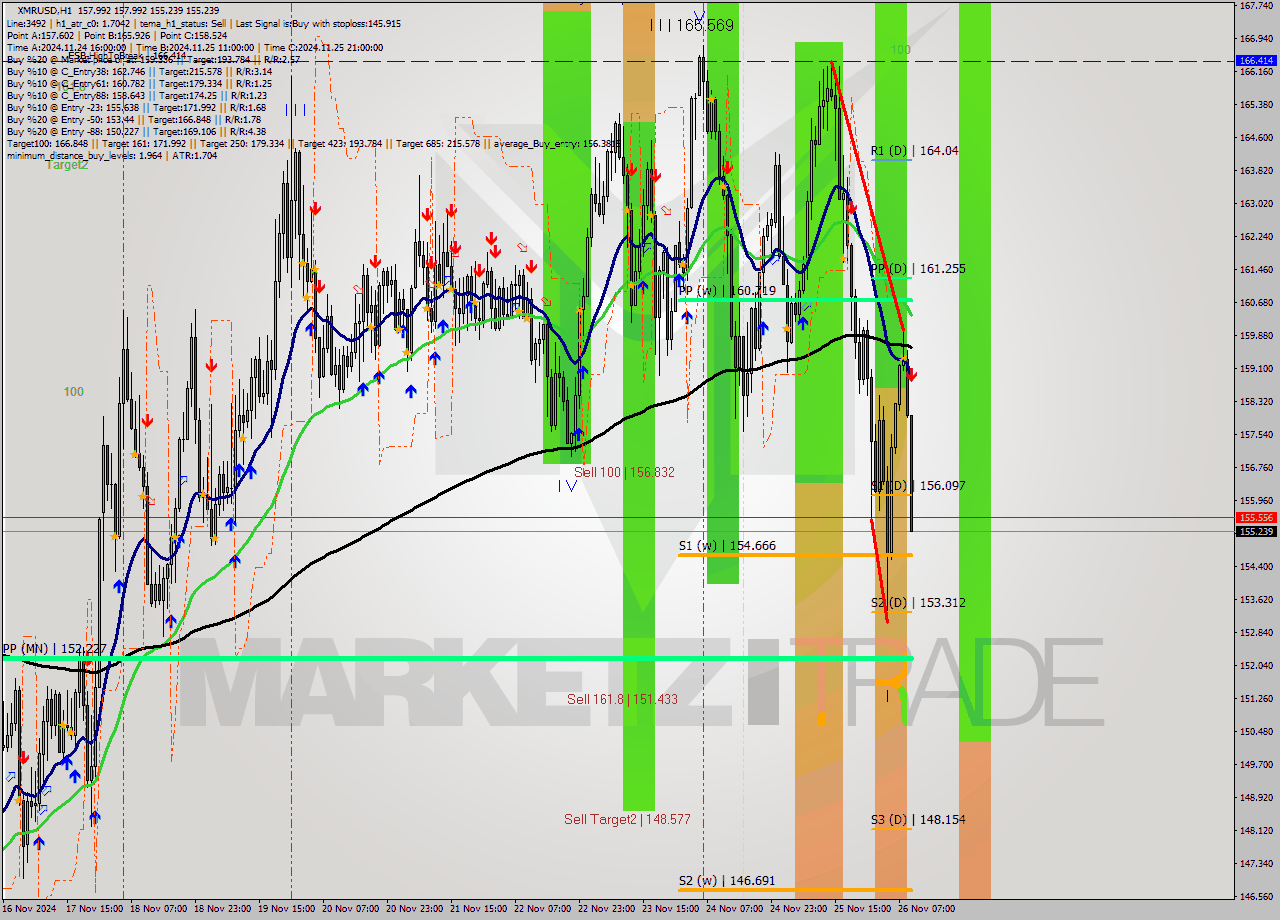 XMRUSD MultiTimeframe analysis at date 2024.11.26 10:34