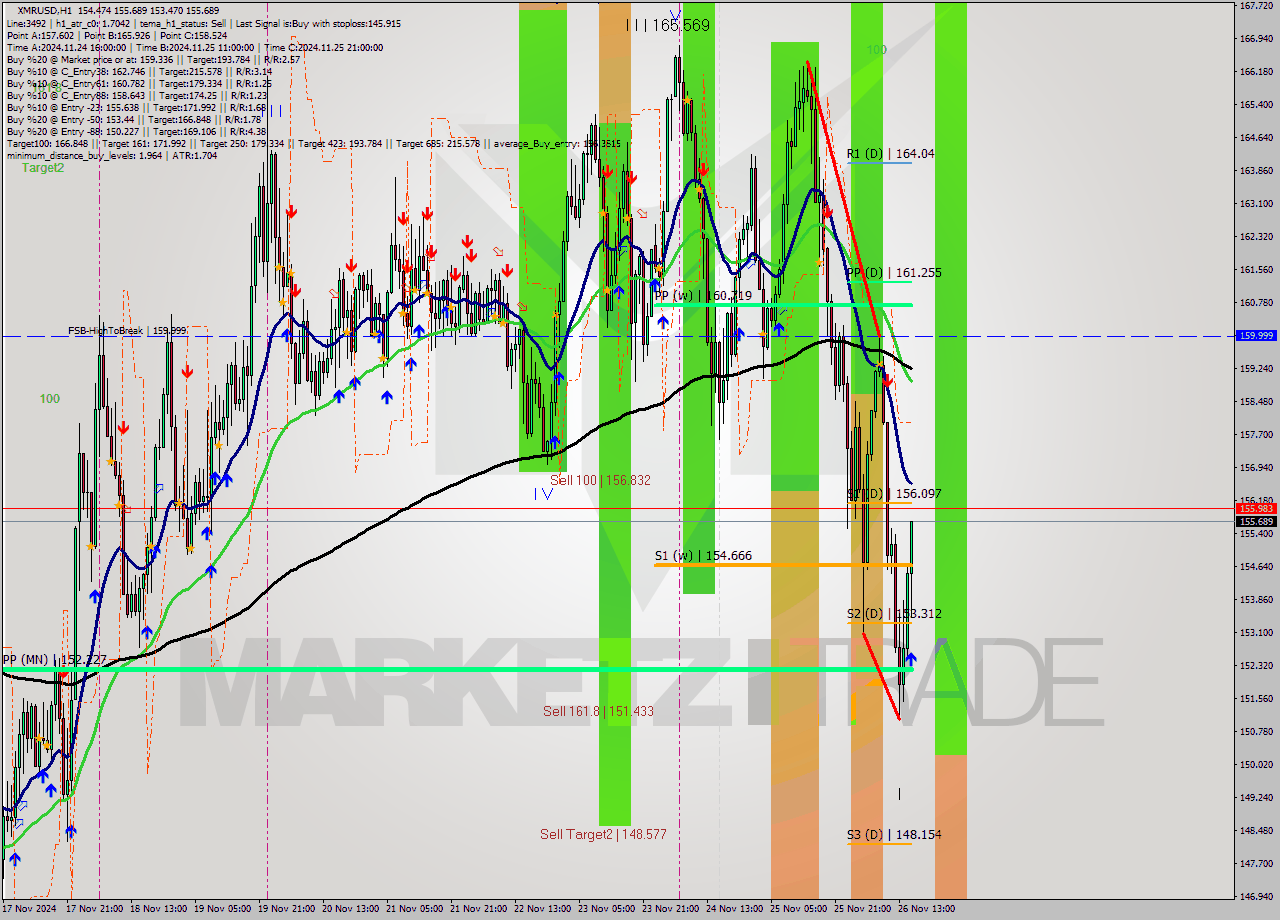 XMRUSD MultiTimeframe analysis at date 2024.11.26 16:42