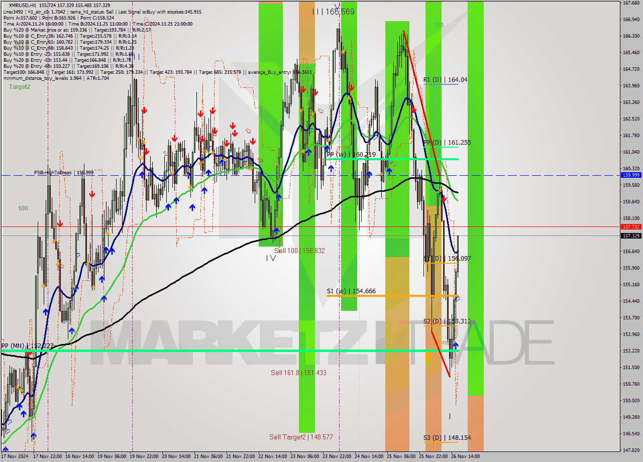 XMRUSD MultiTimeframe analysis at date 2024.11.26 17:49