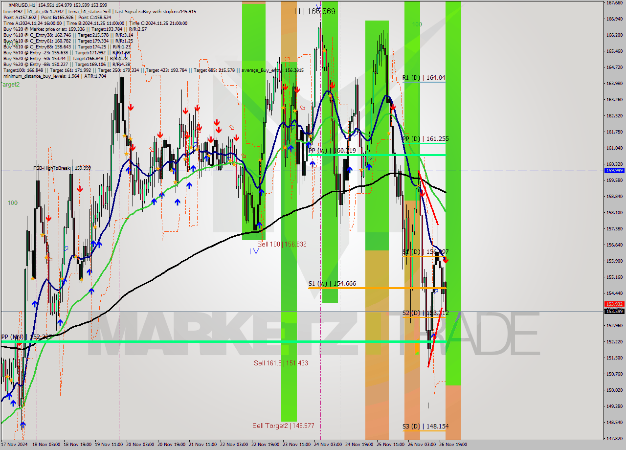 XMRUSD MultiTimeframe analysis at date 2024.11.26 22:14