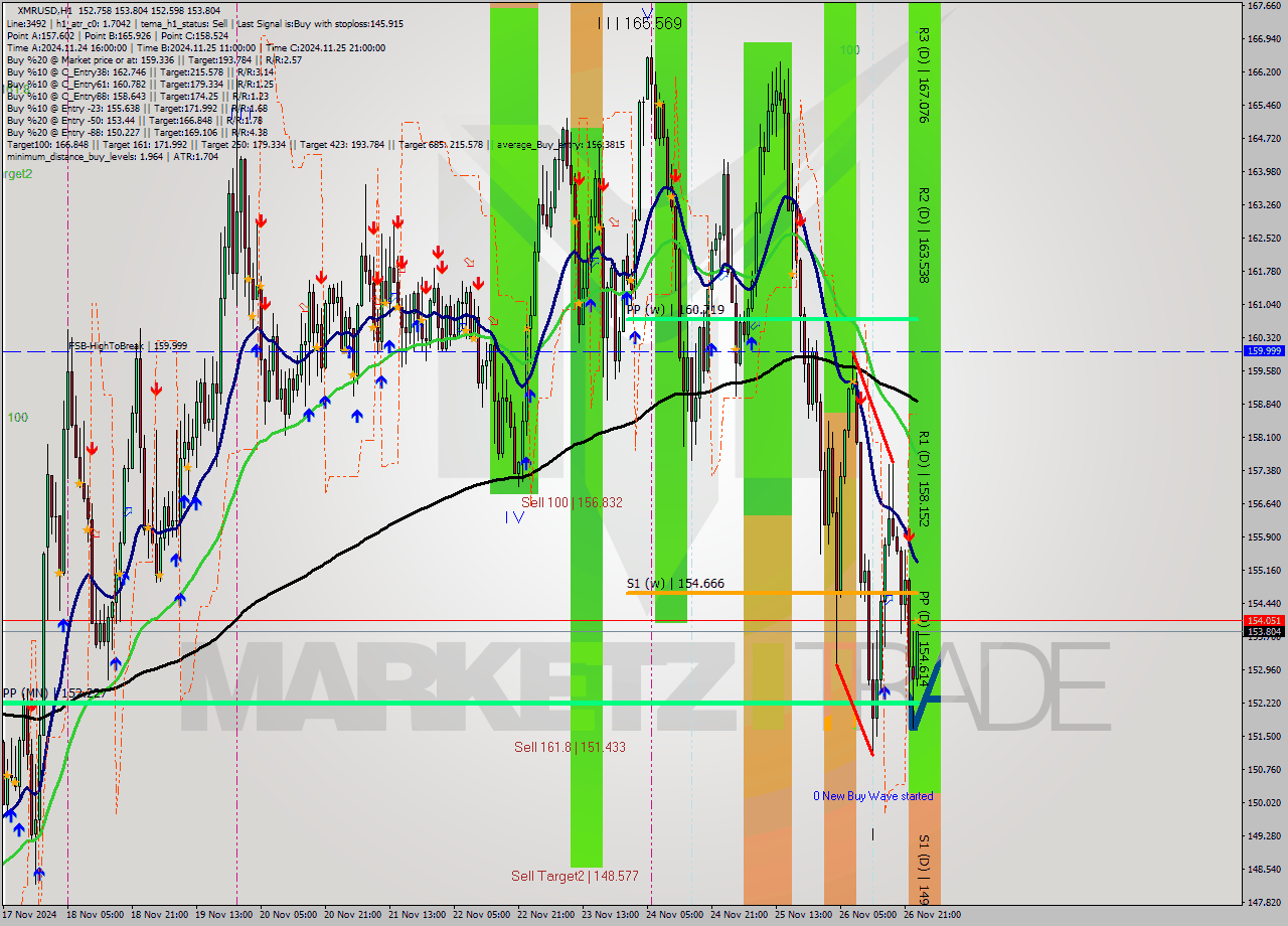 XMRUSD MultiTimeframe analysis at date 2024.11.27 00:10