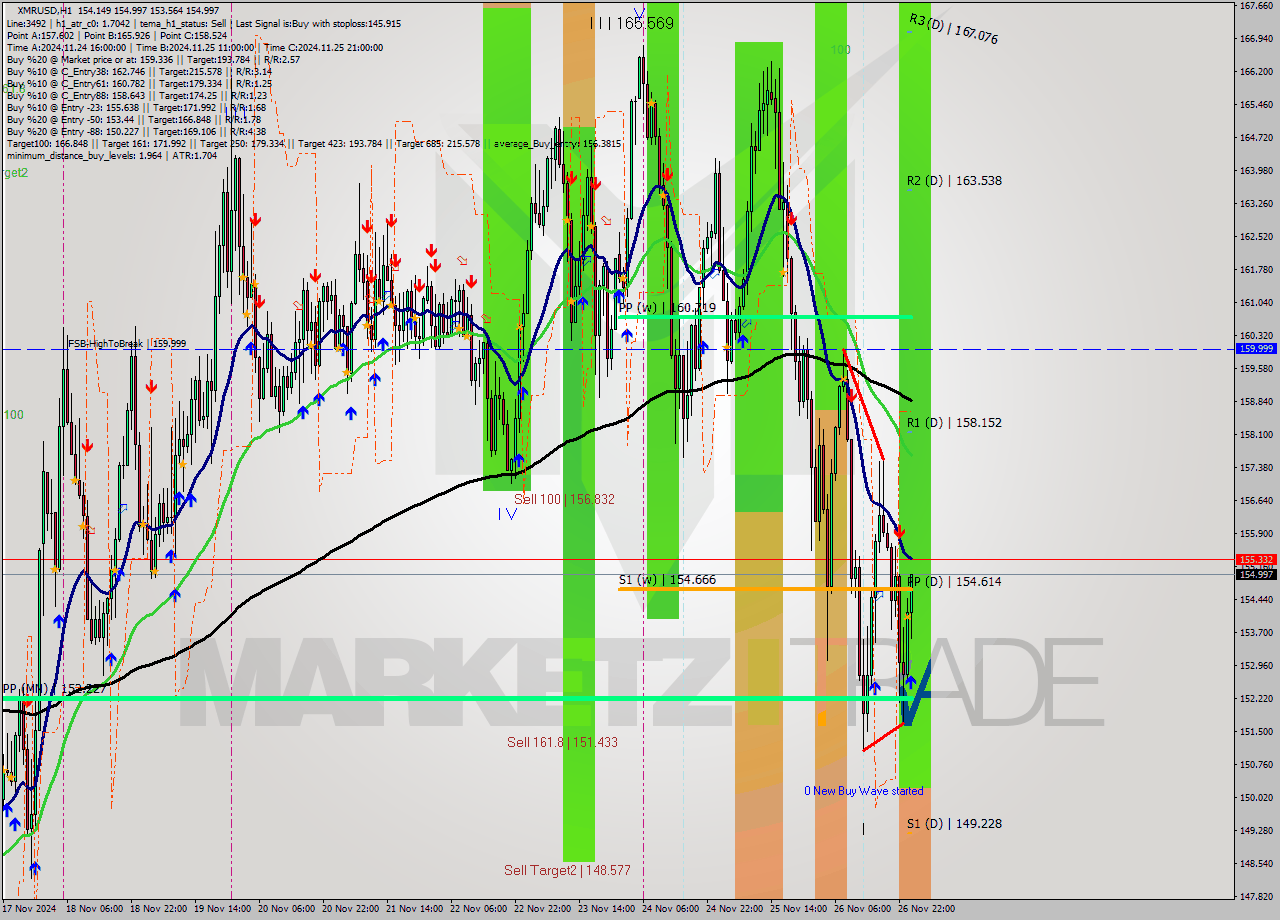 XMRUSD MultiTimeframe analysis at date 2024.11.27 01:16