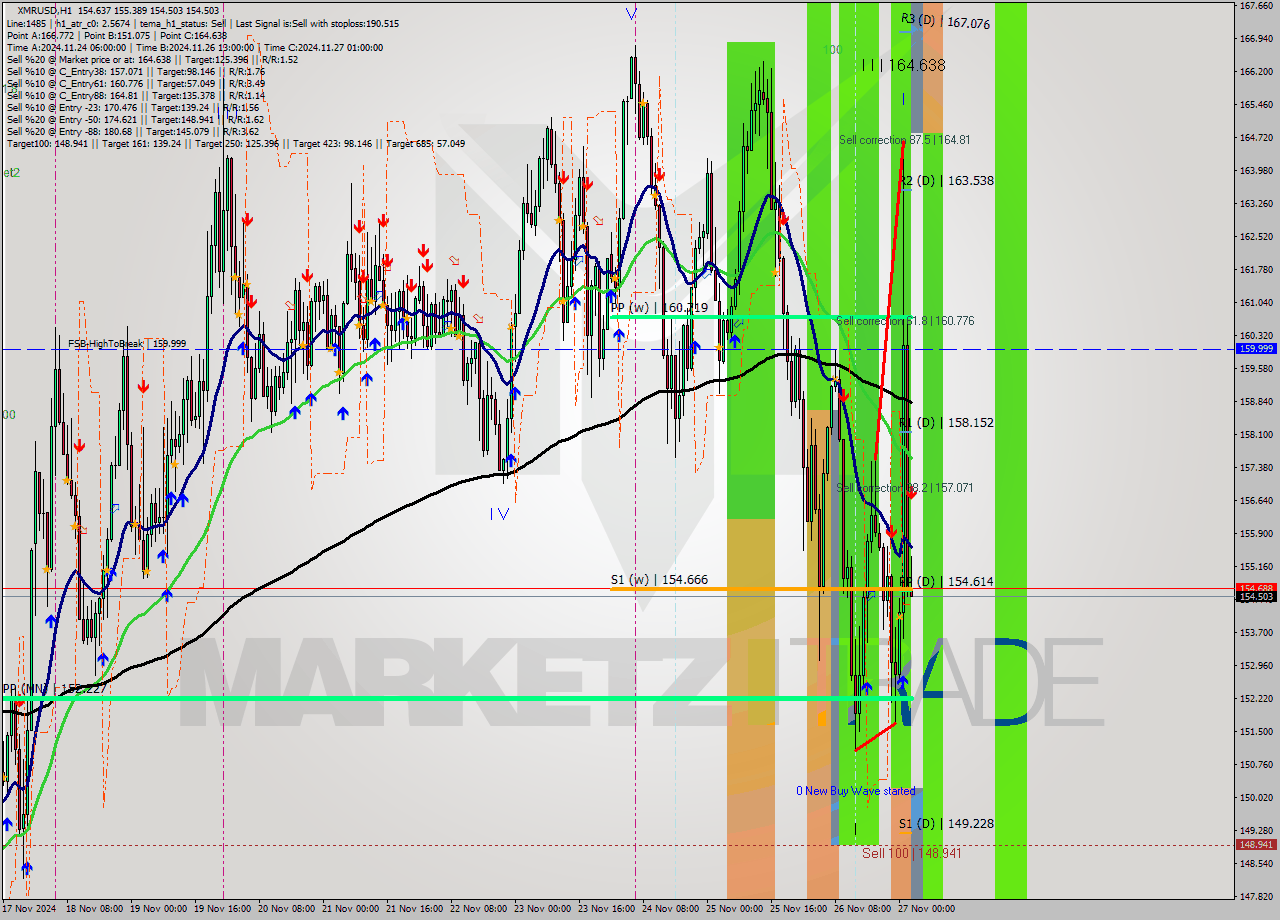 XMRUSD MultiTimeframe analysis at date 2024.11.27 03:03