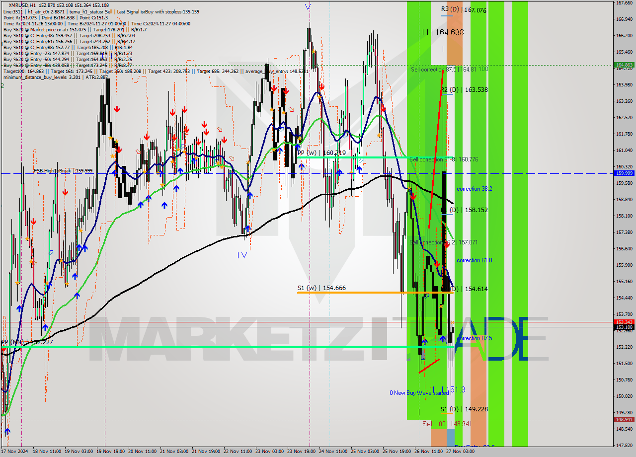 XMRUSD MultiTimeframe analysis at date 2024.11.27 06:13