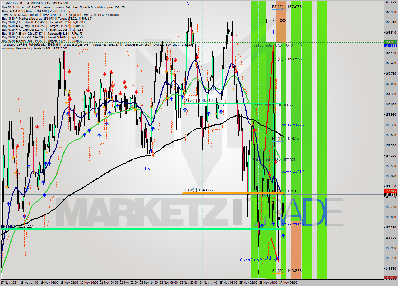 XMRUSD MultiTimeframe analysis at date 2024.11.27 09:33