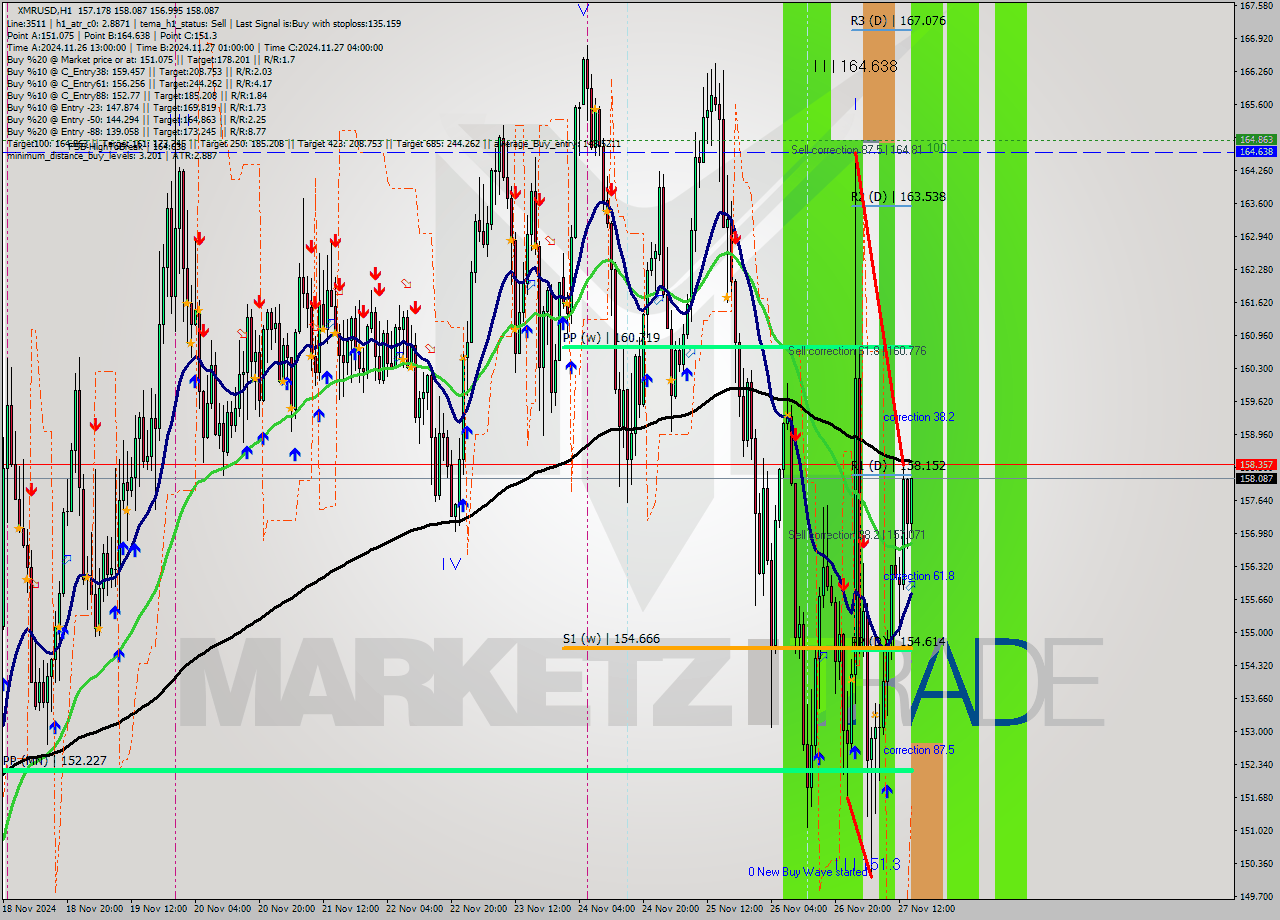 XMRUSD MultiTimeframe analysis at date 2024.11.27 15:29