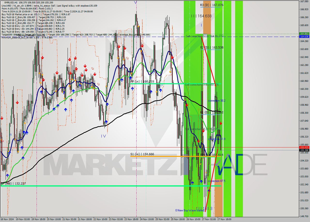 XMRUSD MultiTimeframe analysis at date 2024.11.27 21:40