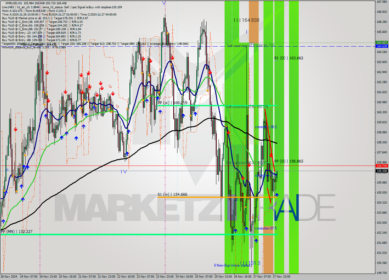 XMRUSD MultiTimeframe analysis at date 2024.11.28 02:18