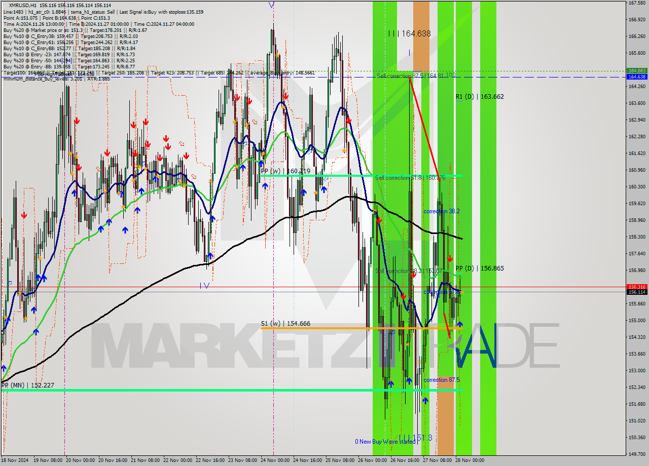 XMRUSD MultiTimeframe analysis at date 2024.11.28 03:01