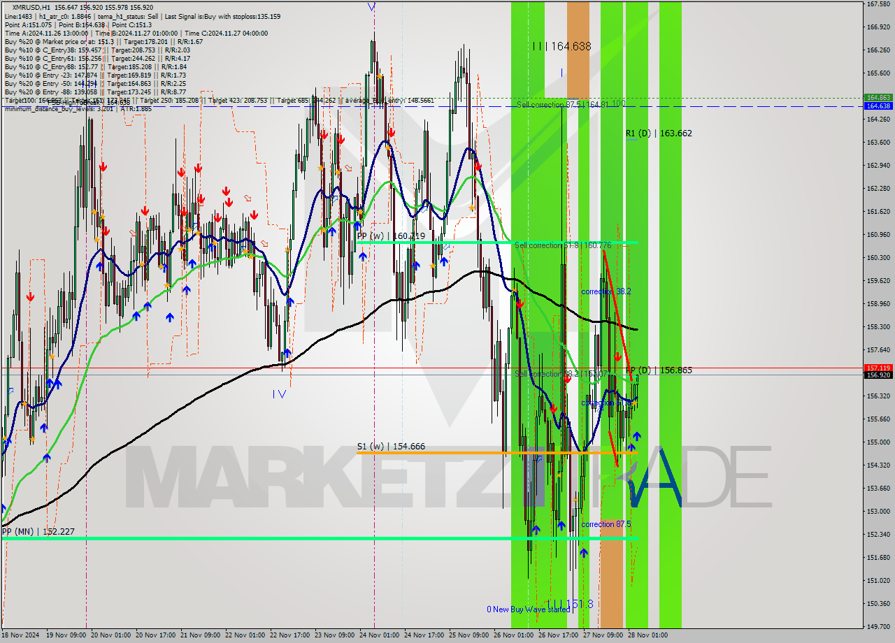 XMRUSD MultiTimeframe analysis at date 2024.11.28 04:23