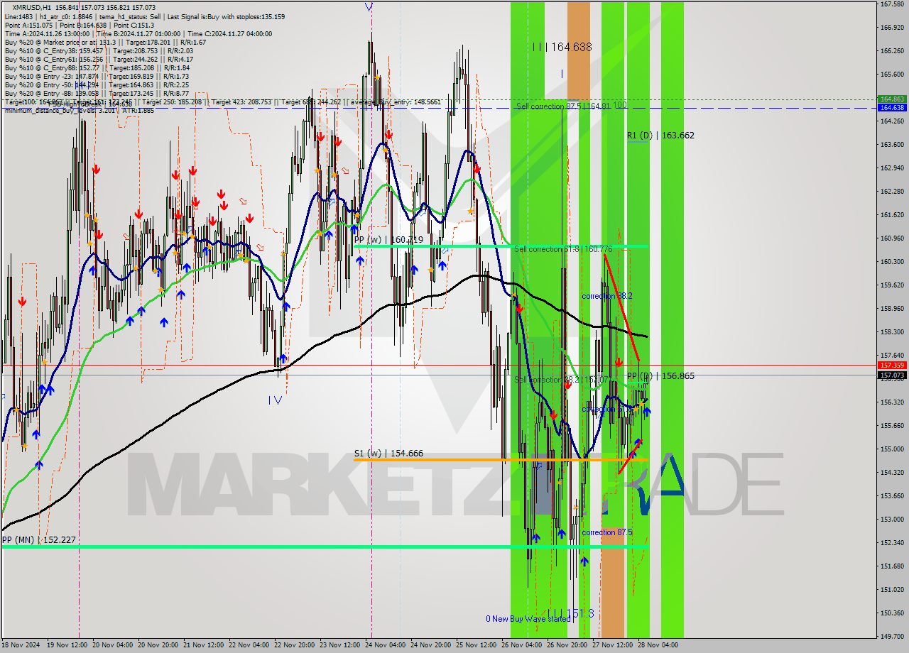 XMRUSD MultiTimeframe analysis at date 2024.11.28 07:03