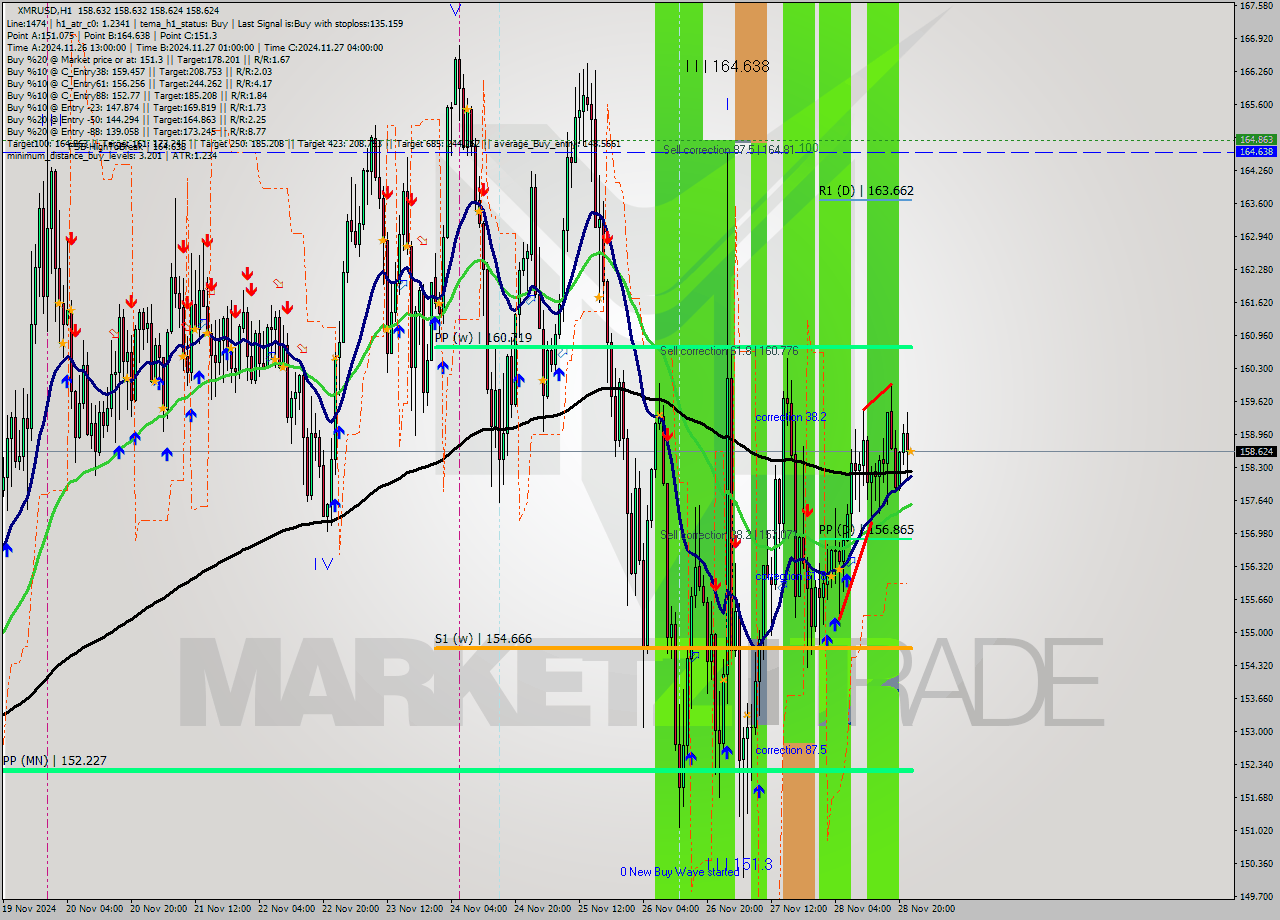 XMRUSD MultiTimeframe analysis at date 2024.11.28 23:00