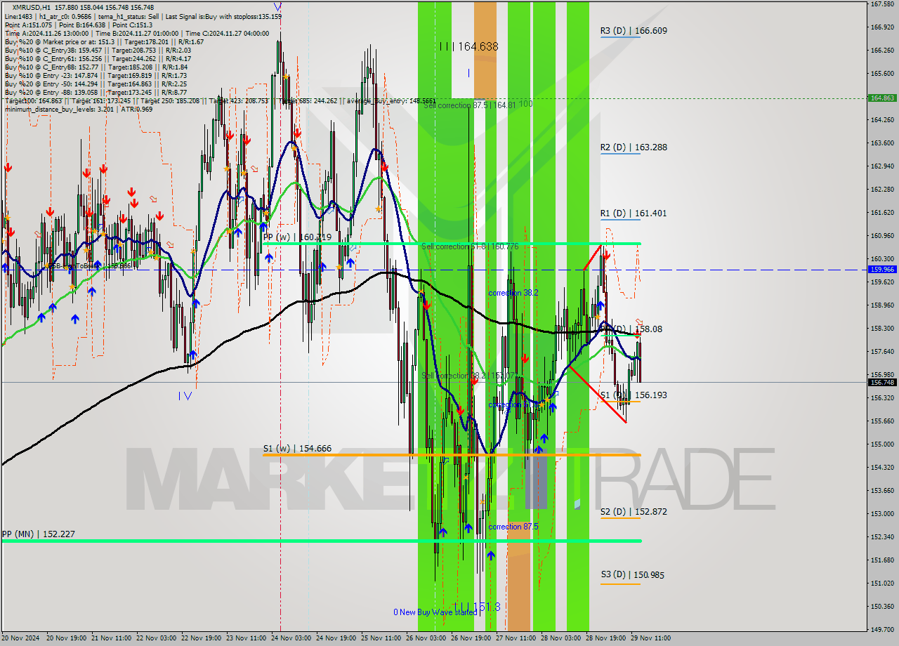 XMRUSD MultiTimeframe analysis at date 2024.11.29 14:56