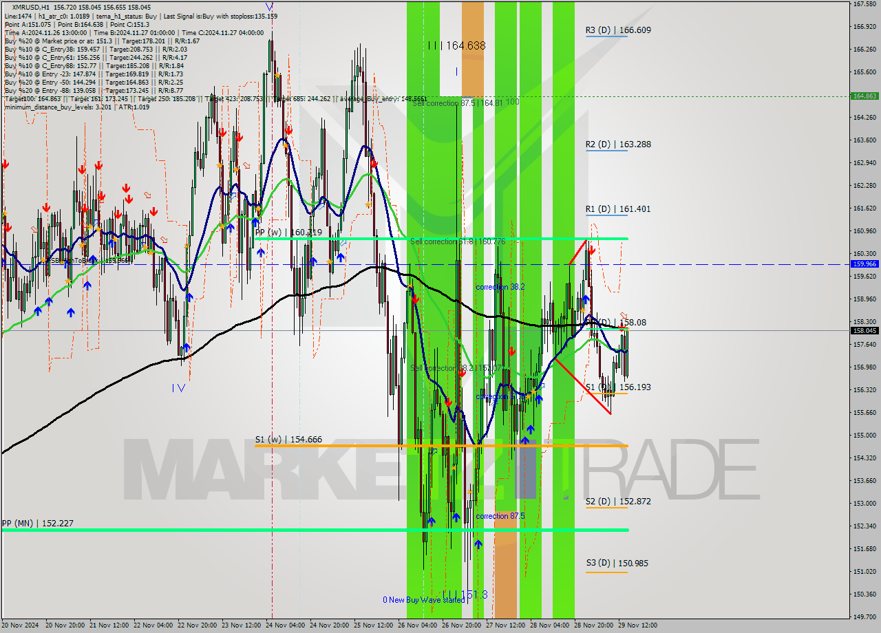 XMRUSD MultiTimeframe analysis at date 2024.11.29 15:39