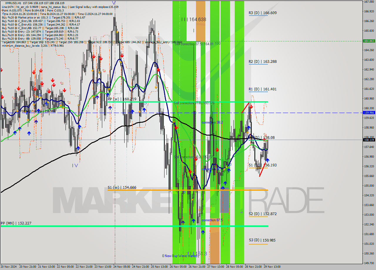 XMRUSD MultiTimeframe analysis at date 2024.11.29 16:29