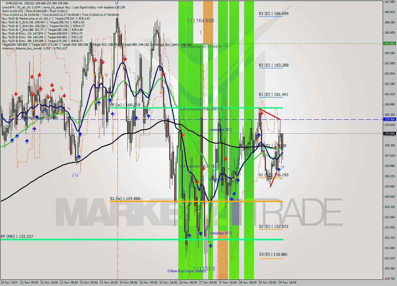 XMRUSD MultiTimeframe analysis at date 2024.11.29 19:40