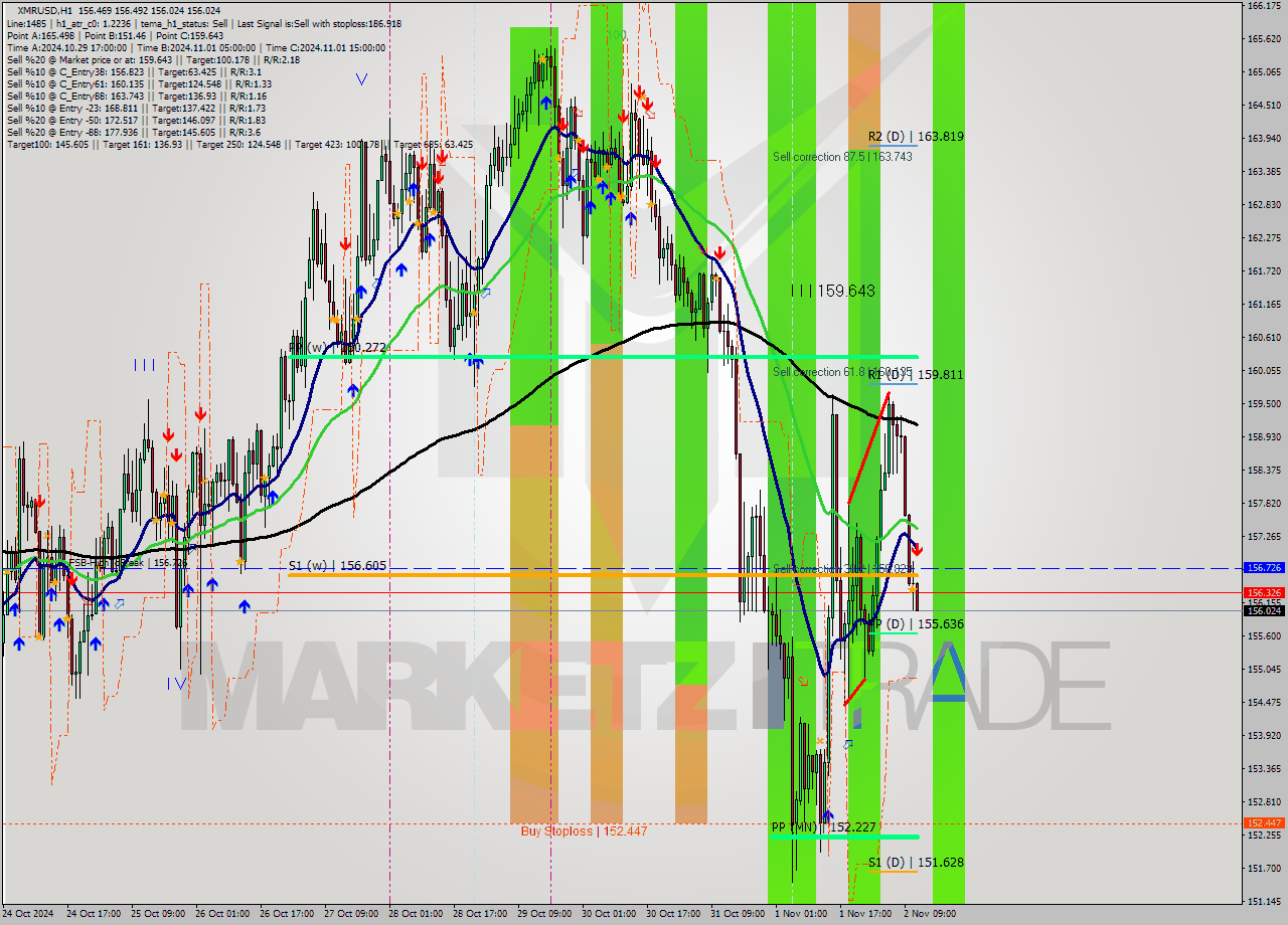 XMRUSD MultiTimeframe analysis at date 2024.11.02 12:01