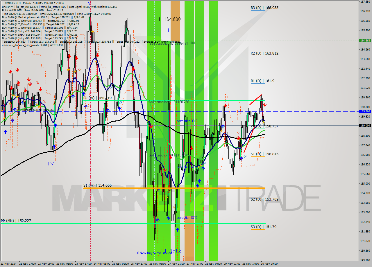 XMRUSD MultiTimeframe analysis at date 2024.11.30 12:27