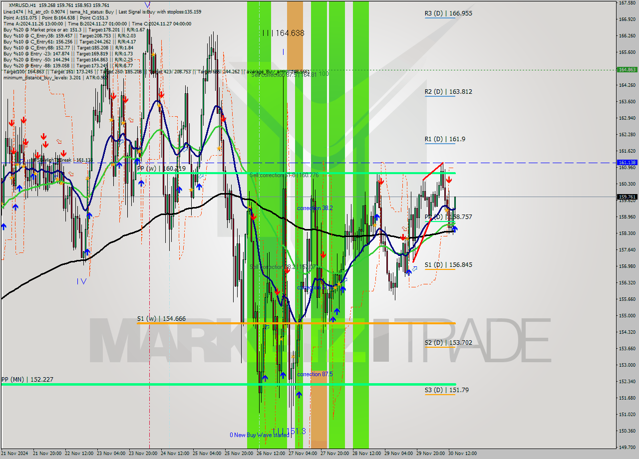 XMRUSD MultiTimeframe analysis at date 2024.11.30 15:23