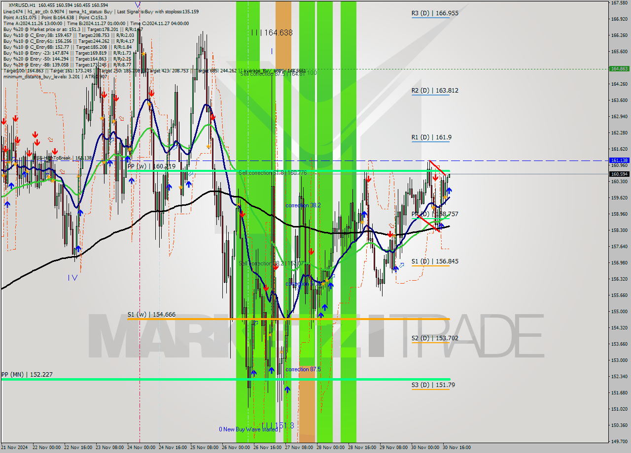 XMRUSD MultiTimeframe analysis at date 2024.11.30 19:00