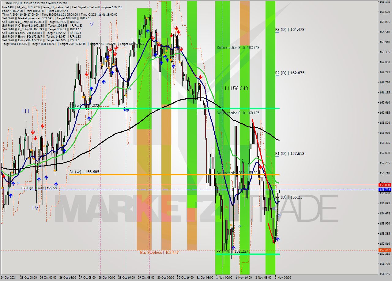 XMRUSD MultiTimeframe analysis at date 2024.11.03 03:50