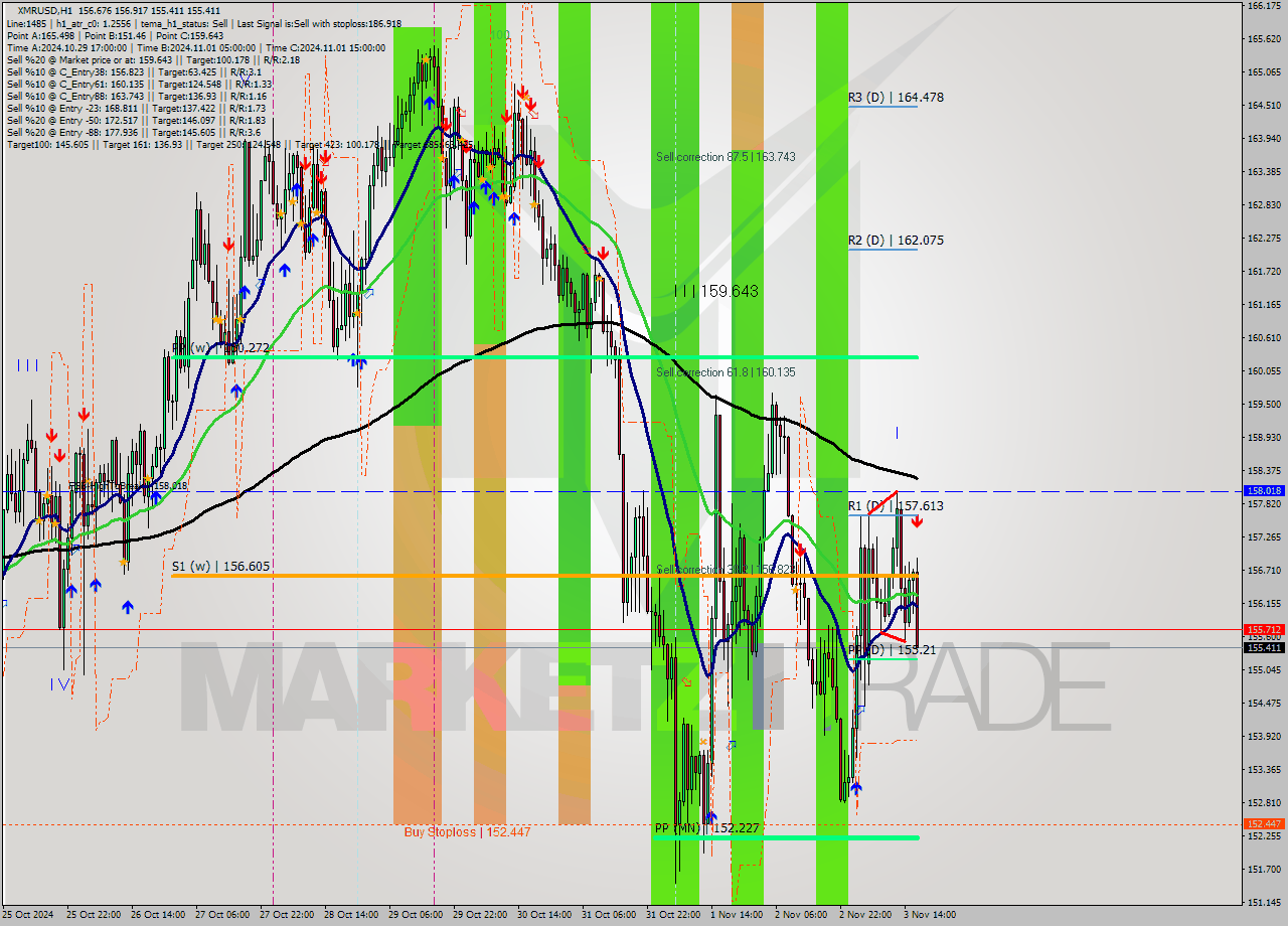 XMRUSD MultiTimeframe analysis at date 2024.11.03 17:38