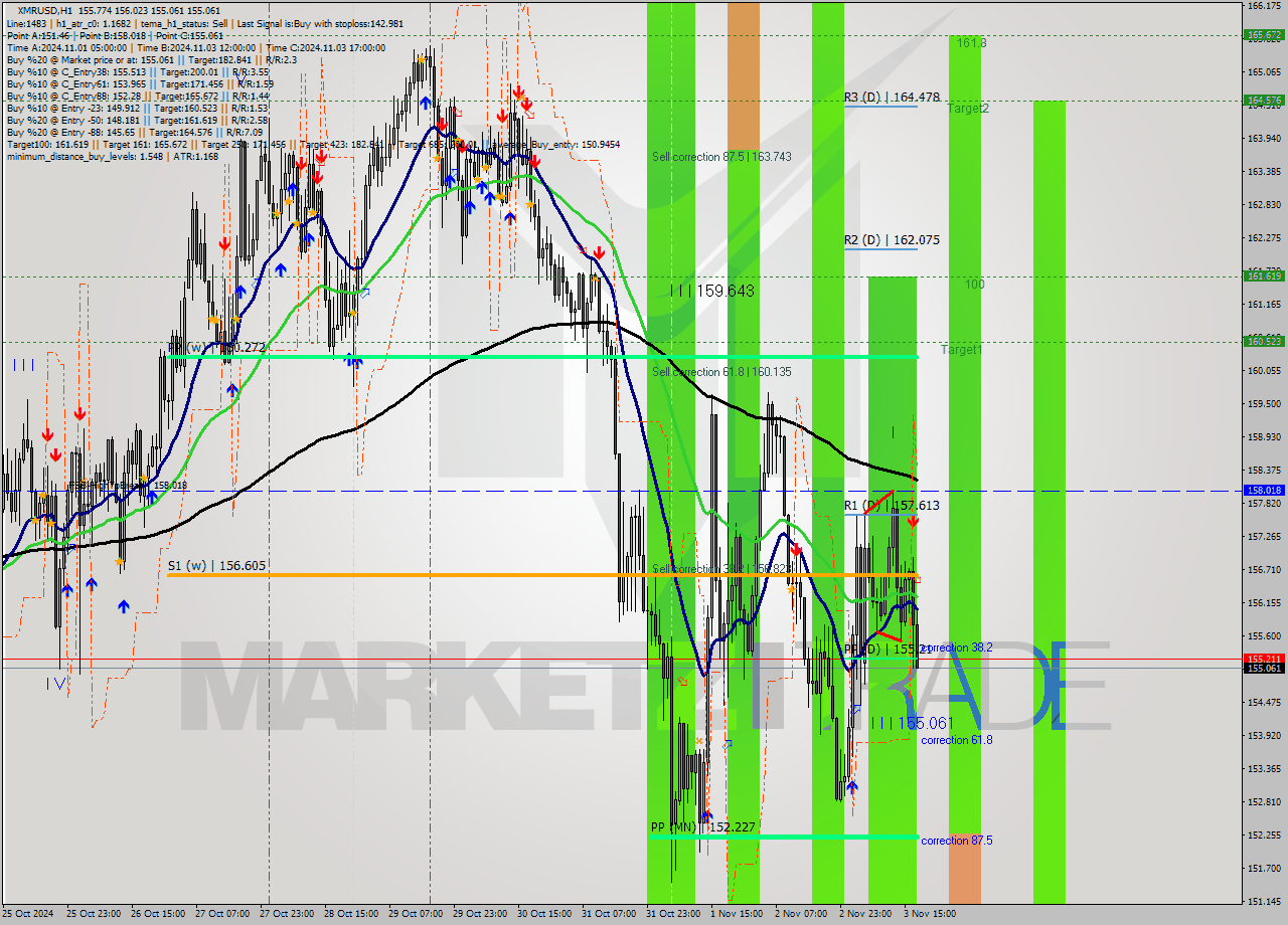 XMRUSD MultiTimeframe analysis at date 2024.11.03 18:32