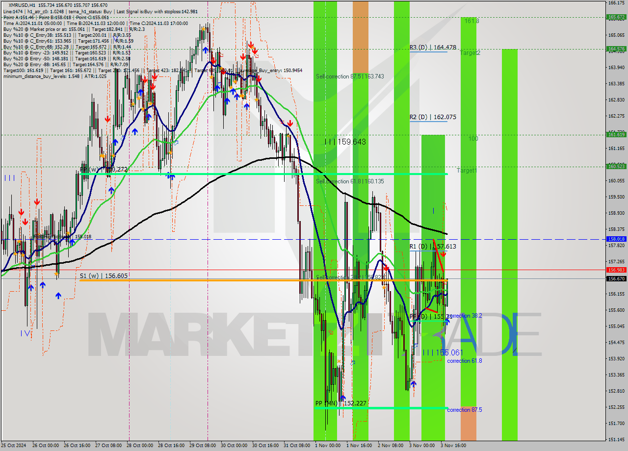 XMRUSD MultiTimeframe analysis at date 2024.11.03 19:15