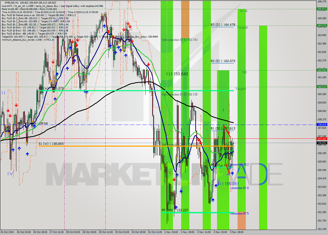 XMRUSD MultiTimeframe analysis at date 2024.11.03 22:49