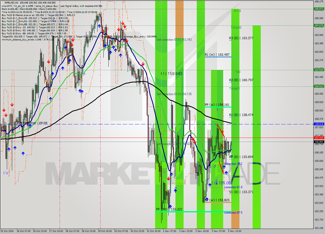 XMRUSD MultiTimeframe analysis at date 2024.11.04 02:10