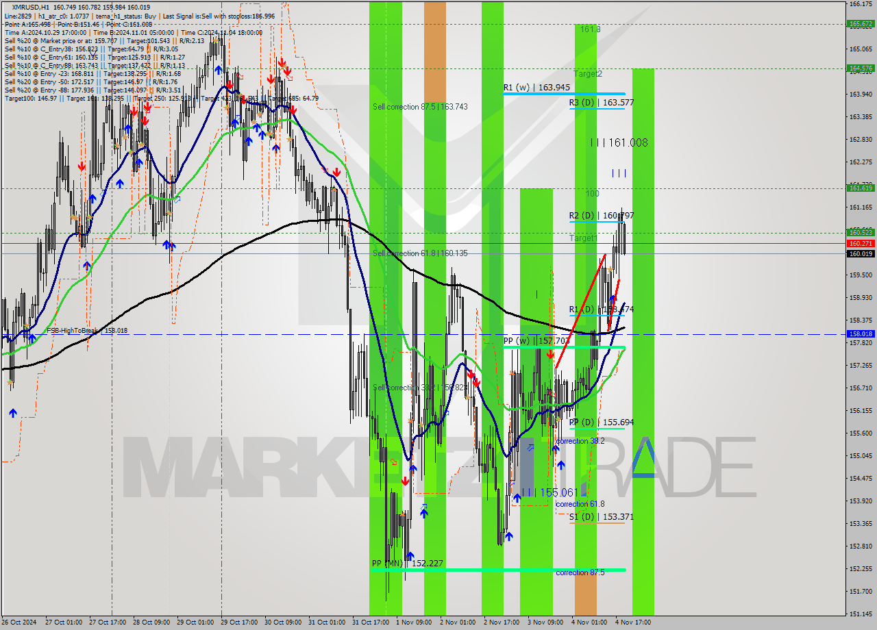 XMRUSD MultiTimeframe analysis at date 2024.11.04 19:55