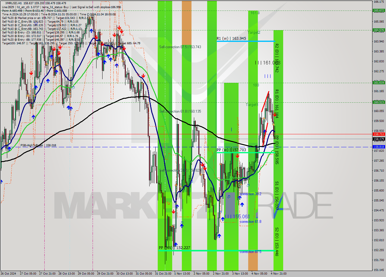 XMRUSD MultiTimeframe analysis at date 2024.11.05 00:13