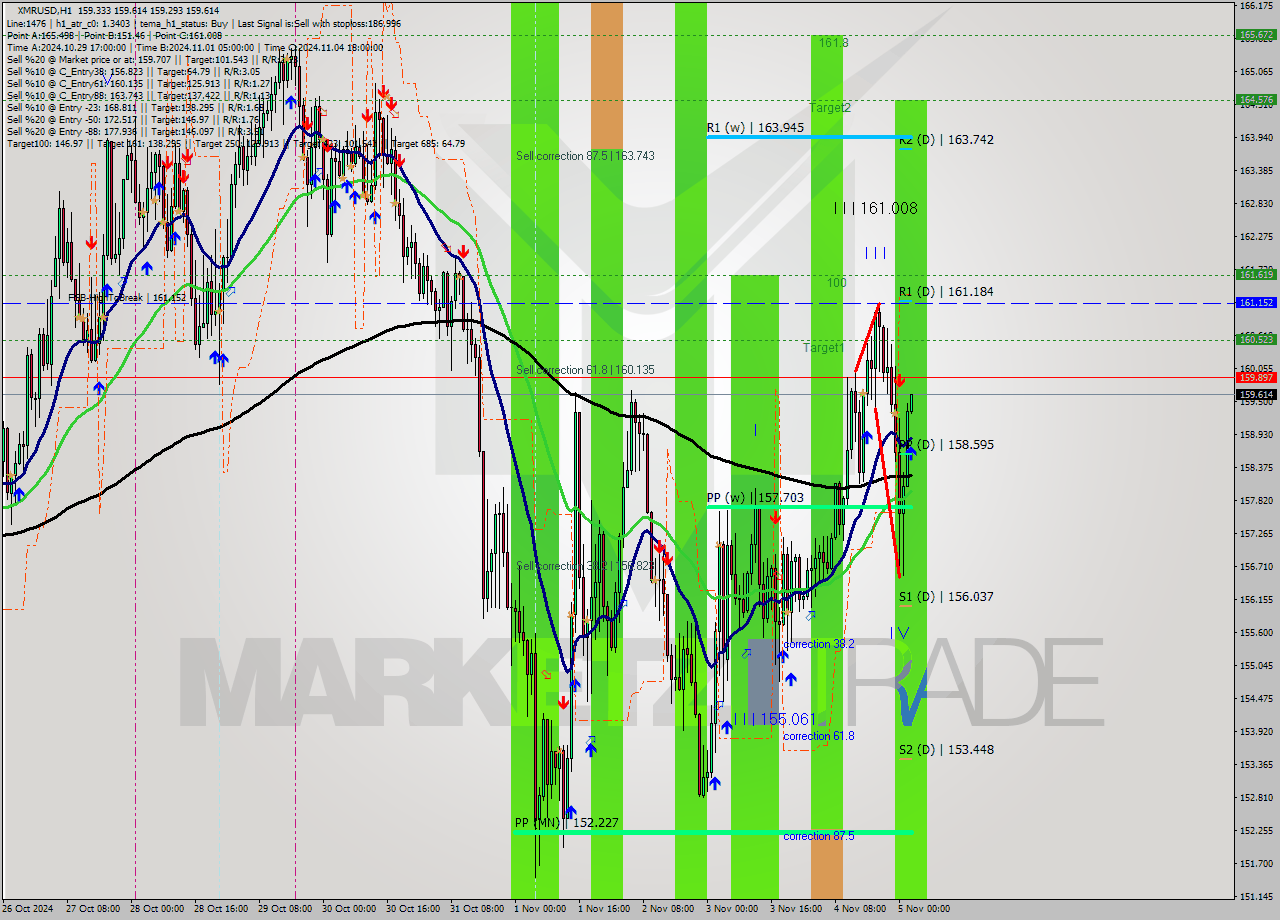 XMRUSD MultiTimeframe analysis at date 2024.11.05 03:03