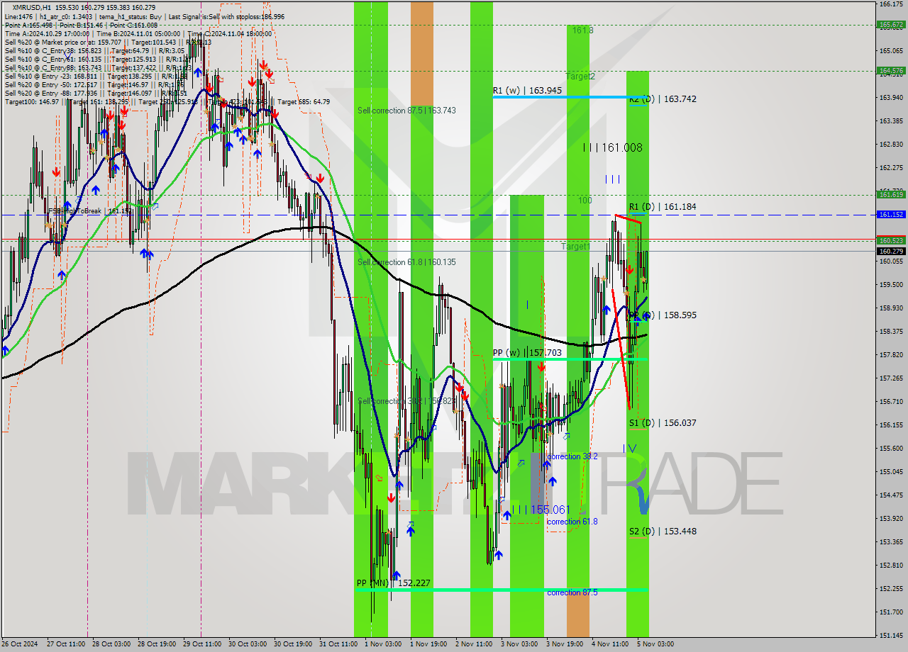 XMRUSD MultiTimeframe analysis at date 2024.11.05 06:35
