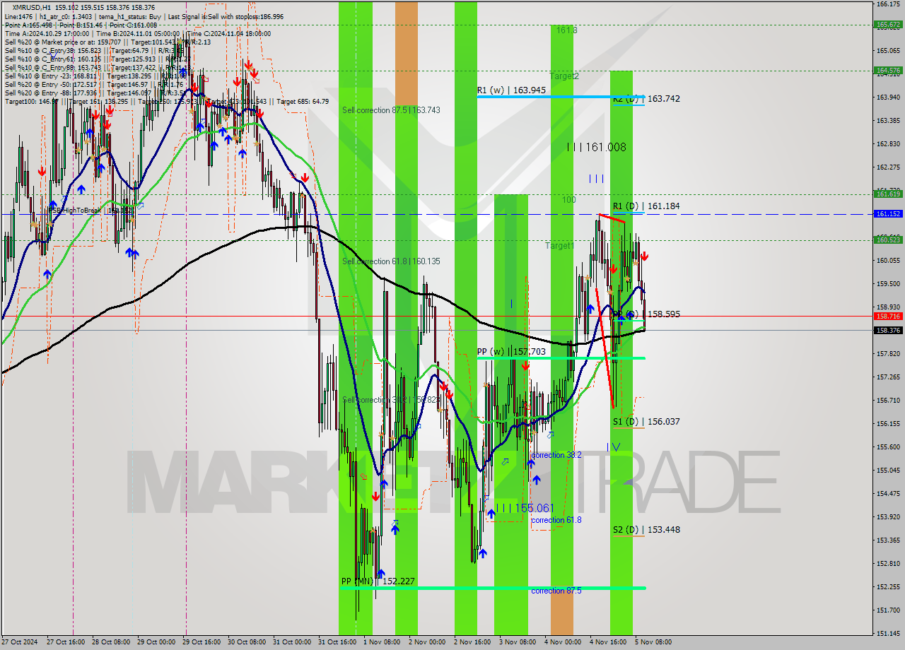 XMRUSD MultiTimeframe analysis at date 2024.11.05 11:17