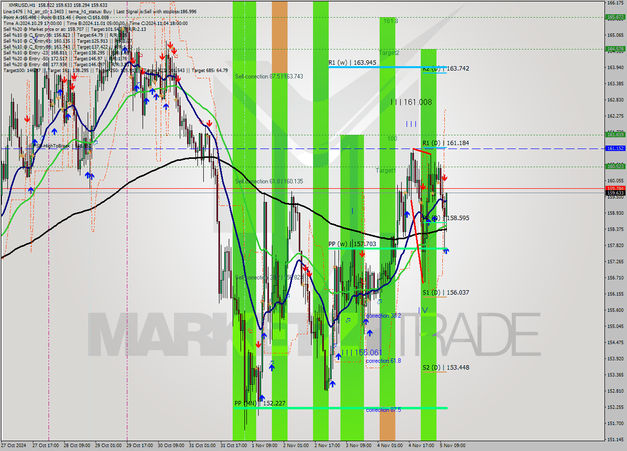 XMRUSD MultiTimeframe analysis at date 2024.11.05 12:48
