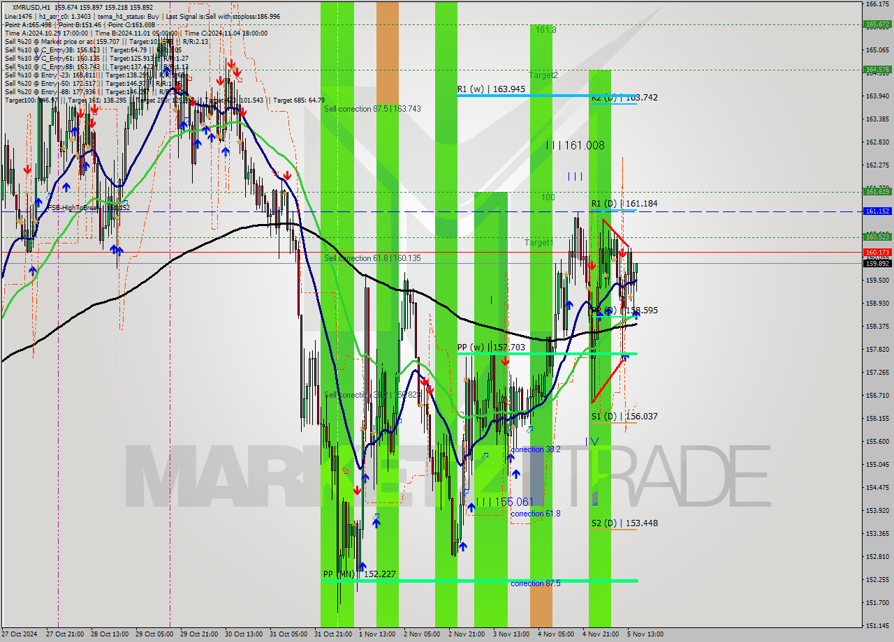 XMRUSD MultiTimeframe analysis at date 2024.11.05 16:18