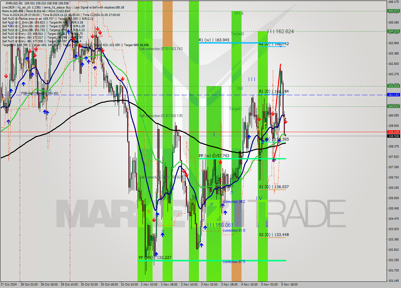 XMRUSD MultiTimeframe analysis at date 2024.11.05 21:00