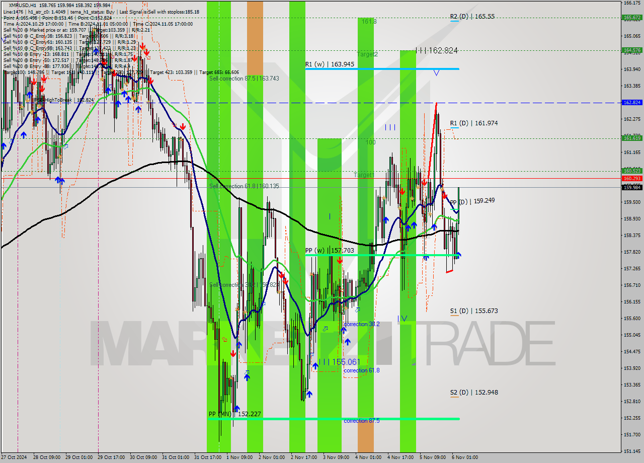 XMRUSD MultiTimeframe analysis at date 2024.11.06 04:59