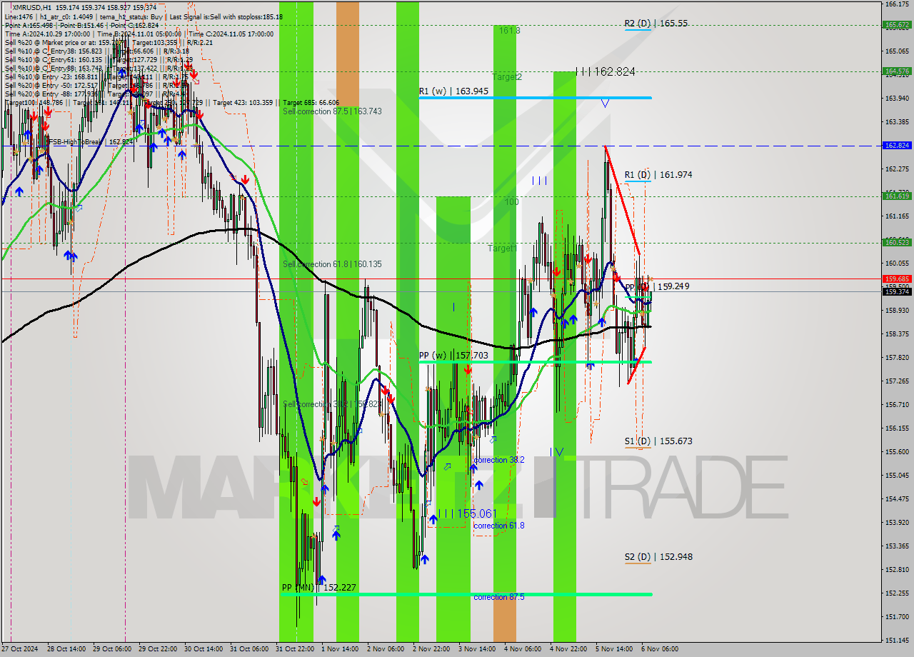 XMRUSD MultiTimeframe analysis at date 2024.11.06 09:03
