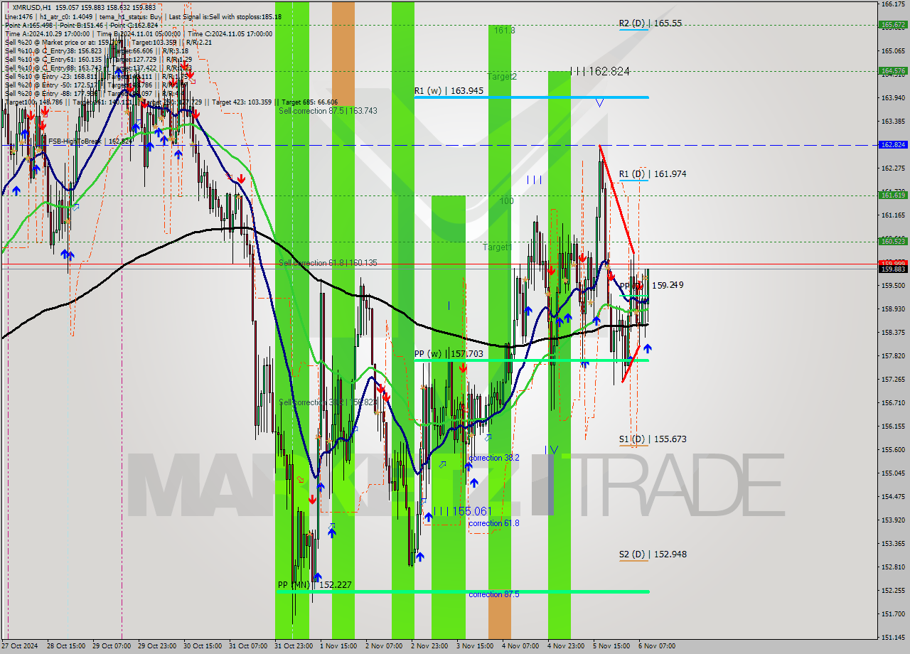 XMRUSD MultiTimeframe analysis at date 2024.11.06 10:42