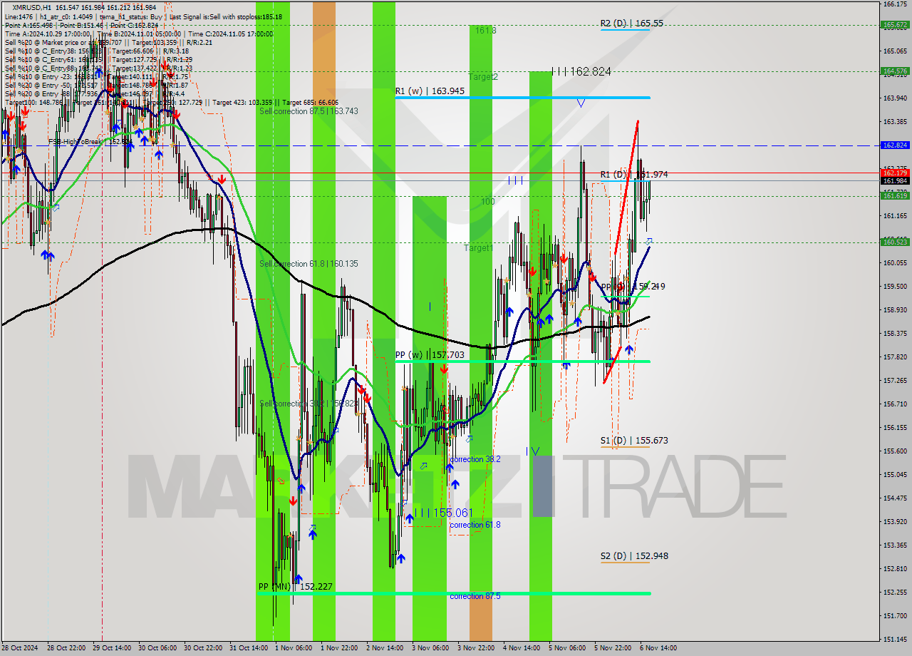 XMRUSD MultiTimeframe analysis at date 2024.11.06 17:28