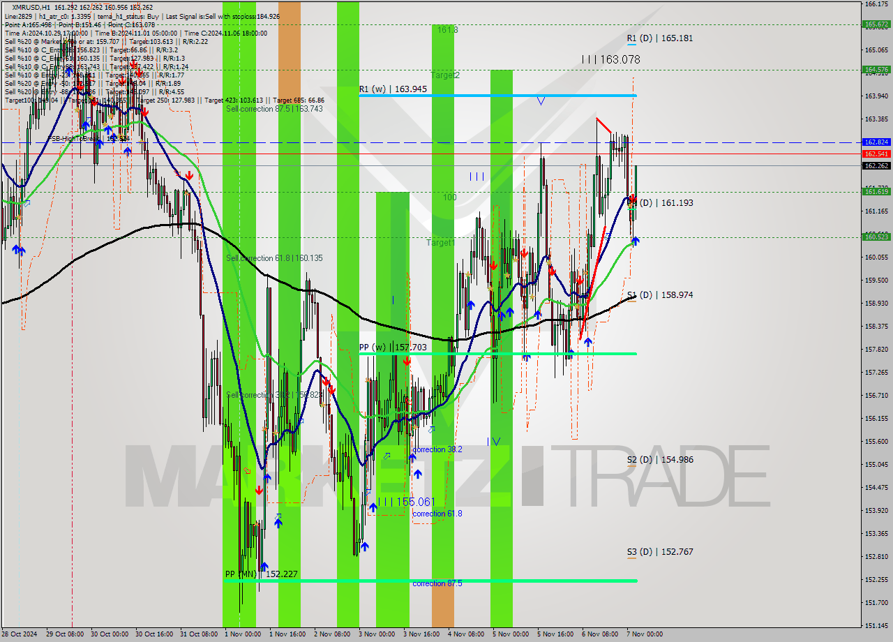 XMRUSD MultiTimeframe analysis at date 2024.11.07 03:43