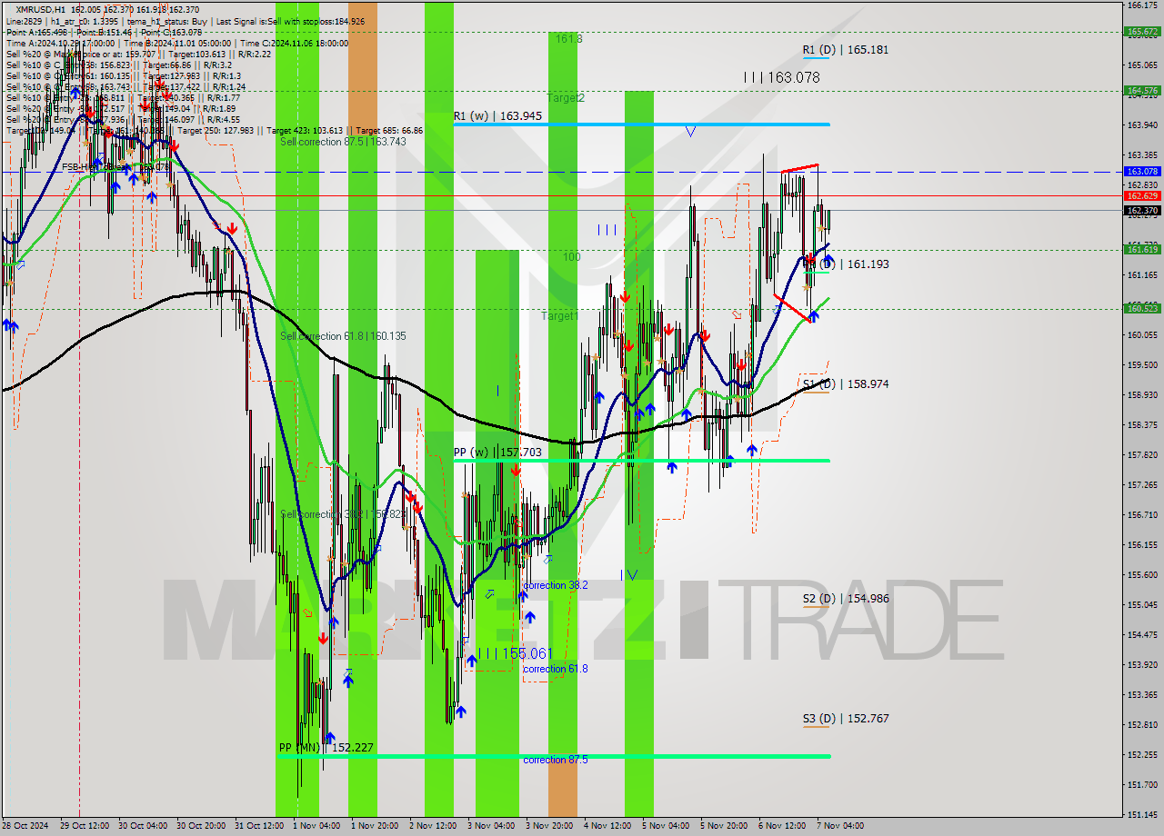 XMRUSD MultiTimeframe analysis at date 2024.11.07 07:12