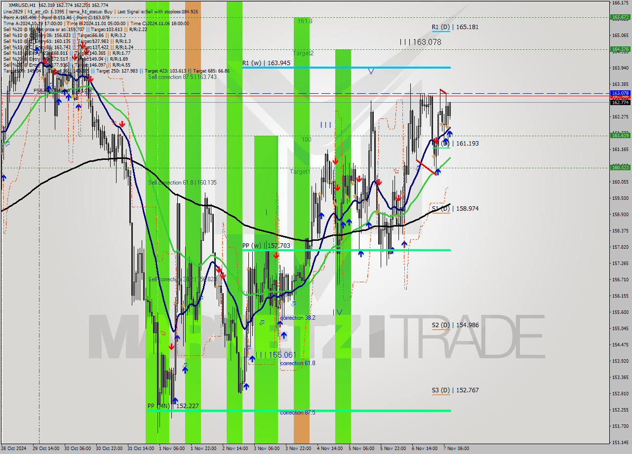 XMRUSD MultiTimeframe analysis at date 2024.11.07 09:13