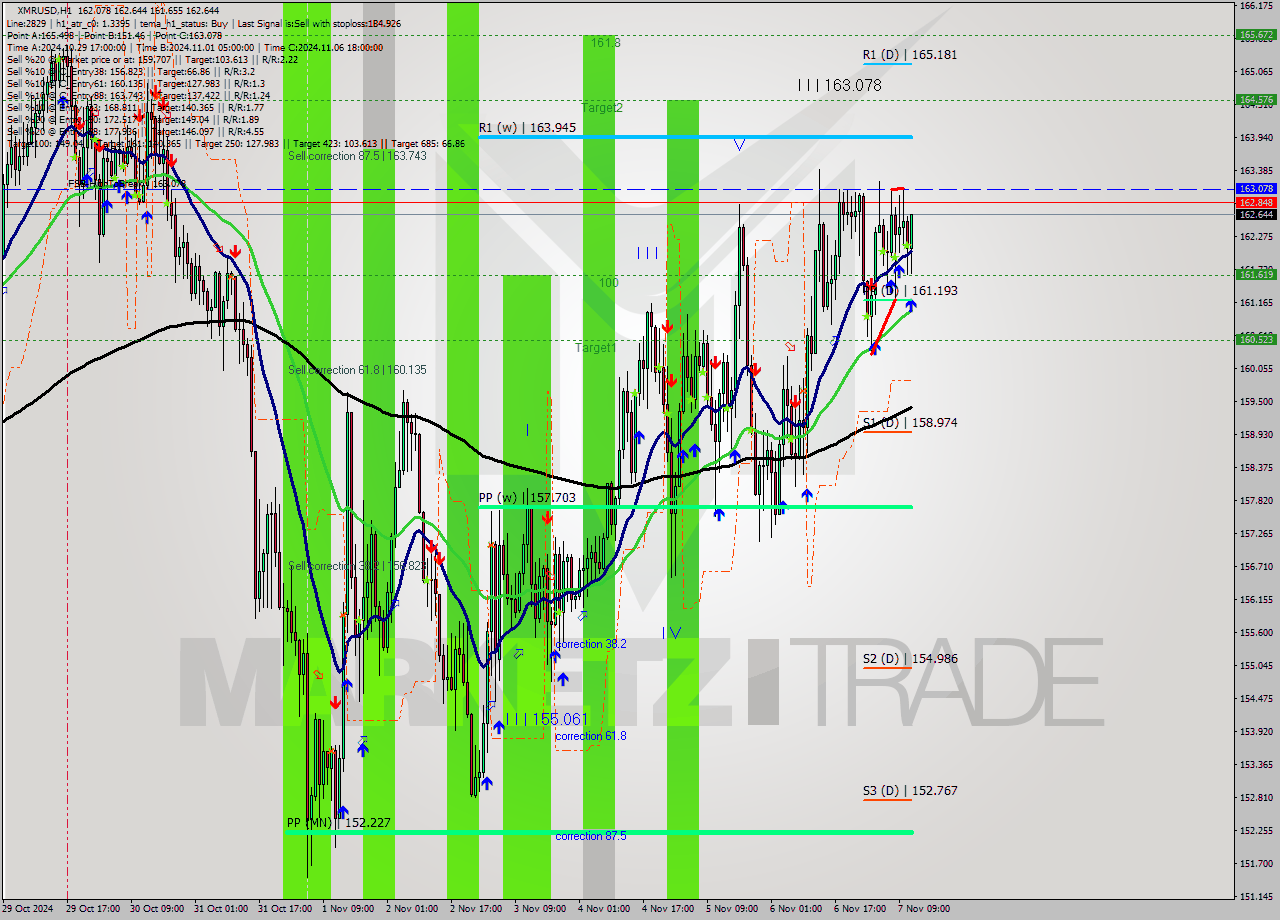 XMRUSD MultiTimeframe analysis at date 2024.11.07 12:45