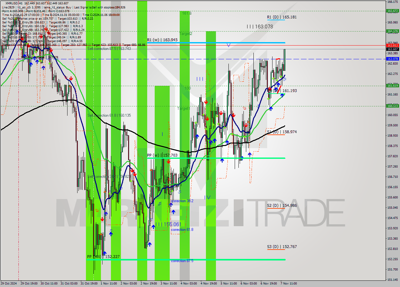 XMRUSD MultiTimeframe analysis at date 2024.11.07 14:30