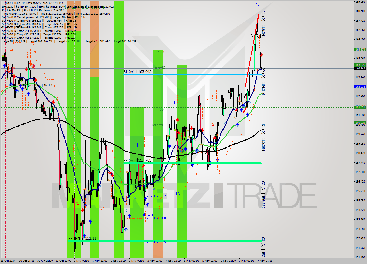 XMRUSD MultiTimeframe analysis at date 2024.11.08 00:25